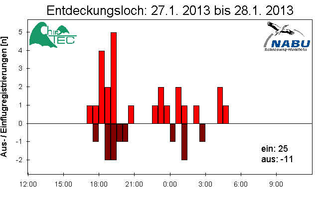 [Fledermaus] Lichtschranke: Segeberger Kalkberg (NABU Schleswig-Holstein)