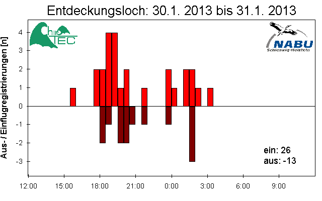 [Fledermaus] Lichtschranke: Segeberger Kalkberg (NABU Schleswig-Holstein)
