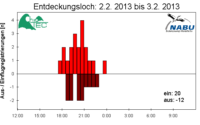 [Fledermaus] Lichtschranke: Segeberger Kalkberg (NABU Schleswig-Holstein)