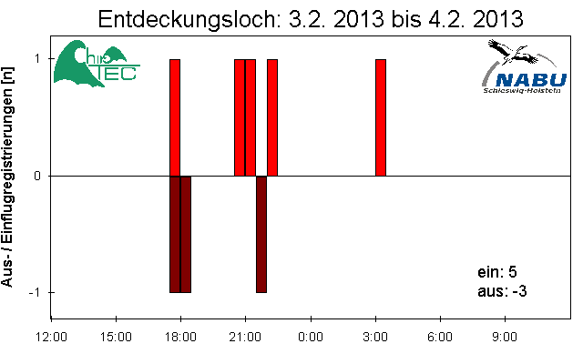 [Fledermaus] Lichtschranke: Segeberger Kalkberg (NABU Schleswig-Holstein)