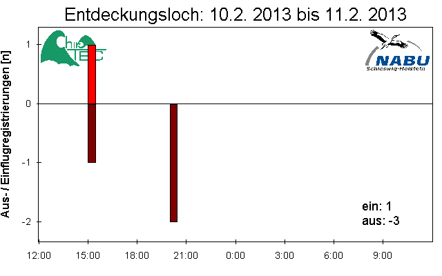[Fledermaus] Lichtschranke: Segeberger Kalkberg (NABU Schleswig-Holstein)