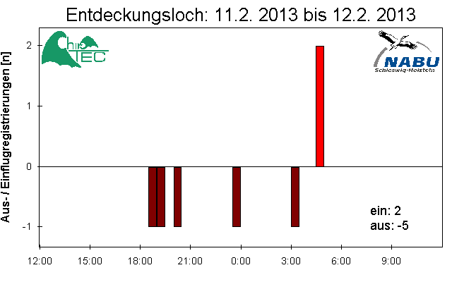 [Fledermaus] Lichtschranke: Segeberger Kalkberg (NABU Schleswig-Holstein)