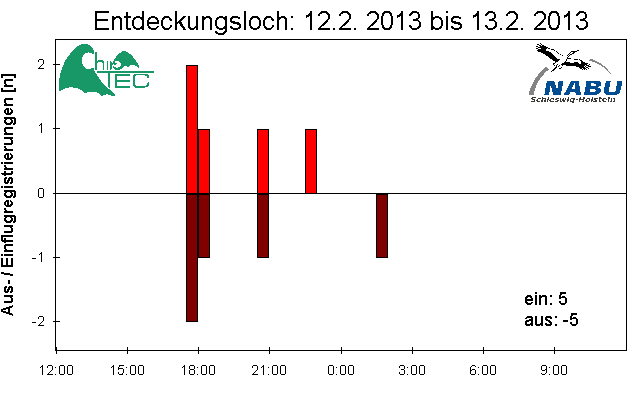 [Fledermaus] Lichtschranke: Segeberger Kalkberg (NABU Schleswig-Holstein)