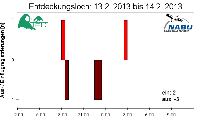[Fledermaus] Lichtschranke: Segeberger Kalkberg (NABU Schleswig-Holstein)
