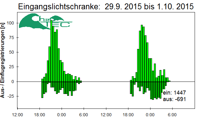 [Fledermaus] Lichtschranke: Segeberger Kalkberg (NABU Schleswig-Holstein)