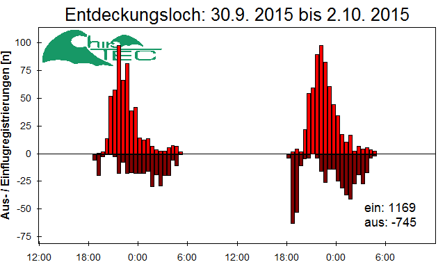 [Fledermaus] Lichtschranke: Segeberger Kalkberg (NABU Schleswig-Holstein)