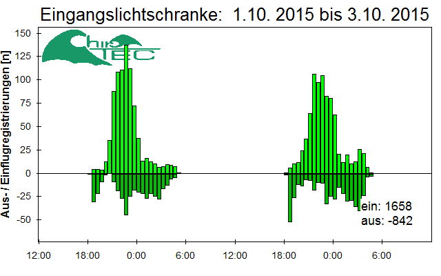 [Fledermaus] Lichtschranke: Segeberger Kalkberg (NABU Schleswig-Holstein)