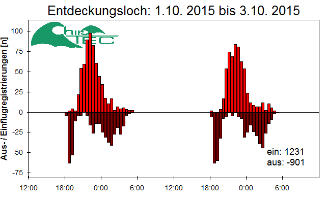 [Fledermaus] Lichtschranke: Segeberger Kalkberg (NABU Schleswig-Holstein)
