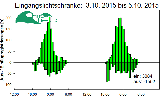 [Fledermaus] Lichtschranke: Segeberger Kalkberg (NABU Schleswig-Holstein)