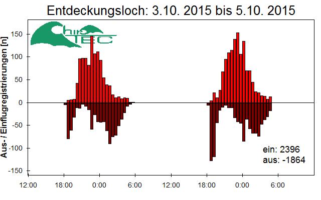 [Fledermaus] Lichtschranke: Segeberger Kalkberg (NABU Schleswig-Holstein)