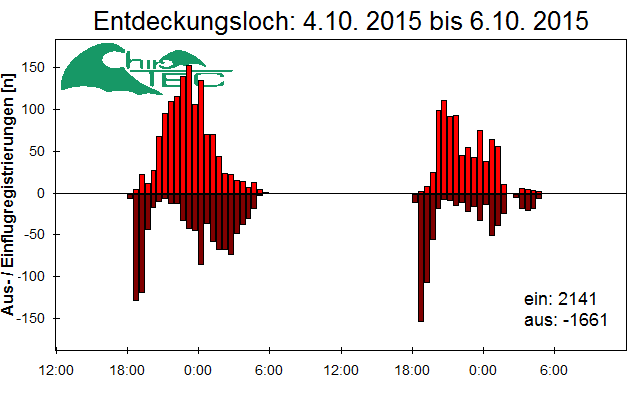 [Fledermaus] Lichtschranke: Segeberger Kalkberg (NABU Schleswig-Holstein)