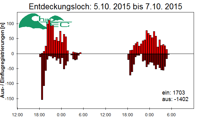 [Fledermaus] Lichtschranke: Segeberger Kalkberg (NABU Schleswig-Holstein)