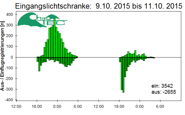 [Fledermaus] Lichtschranke: Segeberger Kalkberg (NABU Schleswig-Holstein)