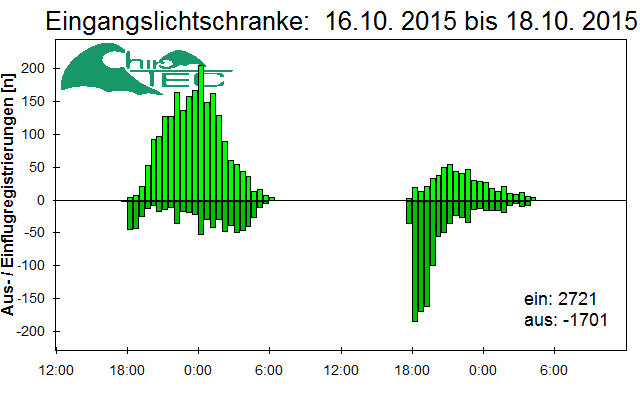 [Fledermaus] Lichtschranke: Segeberger Kalkberg (NABU Schleswig-Holstein)