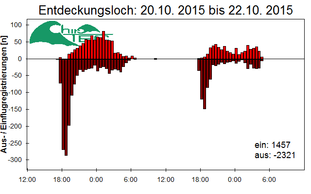 [Fledermaus] Lichtschranke: Segeberger Kalkberg (NABU Schleswig-Holstein)