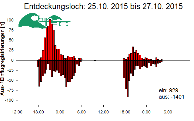 [Fledermaus] Lichtschranke: Segeberger Kalkberg (NABU Schleswig-Holstein)