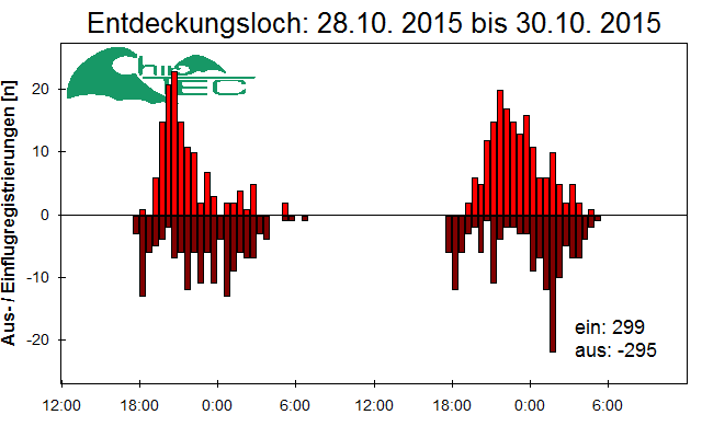 [Fledermaus] Lichtschranke: Segeberger Kalkberg (NABU Schleswig-Holstein)