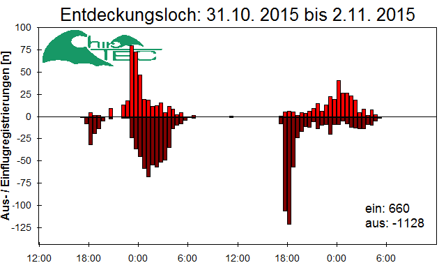 [Fledermaus] Lichtschranke: Segeberger Kalkberg (NABU Schleswig-Holstein)
