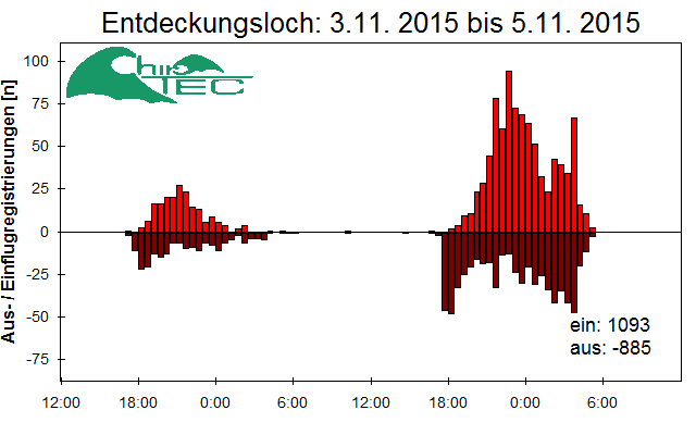 [Fledermaus] Lichtschranke: Segeberger Kalkberg (NABU Schleswig-Holstein)