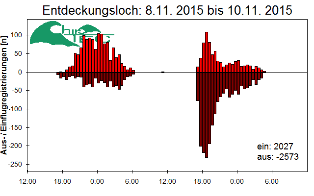 [Fledermaus] Lichtschranke: Segeberger Kalkberg (NABU Schleswig-Holstein)