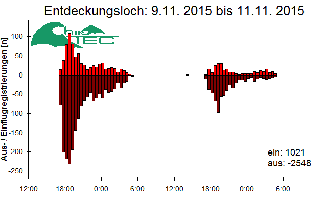[Fledermaus] Lichtschranke: Segeberger Kalkberg (NABU Schleswig-Holstein)
