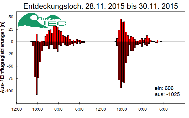 [Fledermaus] Lichtschranke: Segeberger Kalkberg (NABU Schleswig-Holstein)