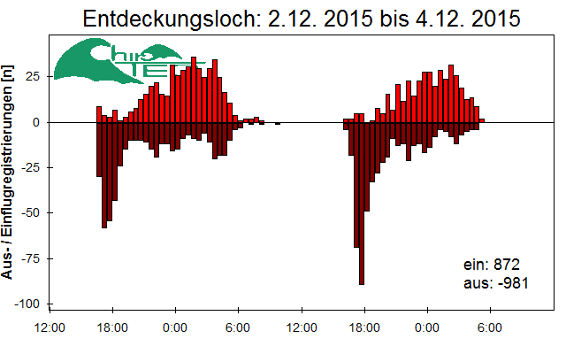 [Fledermaus] Lichtschranke: Segeberger Kalkberg (NABU Schleswig-Holstein)