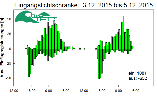 [Fledermaus] Lichtschranke: Segeberger Kalkberg (NABU Schleswig-Holstein)