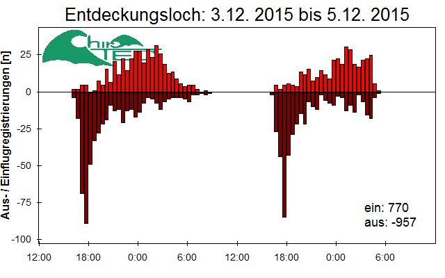 [Fledermaus] Lichtschranke: Segeberger Kalkberg (NABU Schleswig-Holstein)