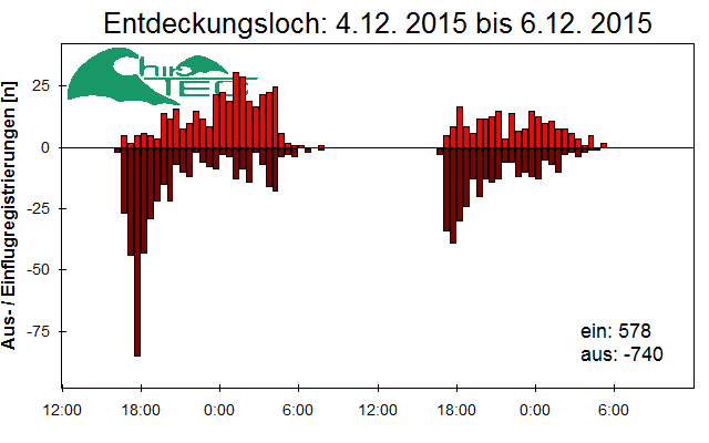 [Fledermaus] Lichtschranke: Segeberger Kalkberg (NABU Schleswig-Holstein)