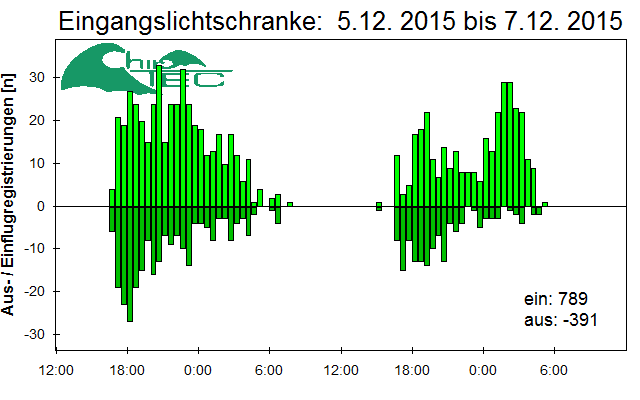 [Fledermaus] Lichtschranke: Segeberger Kalkberg (NABU Schleswig-Holstein)