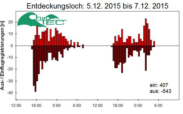 [Fledermaus] Lichtschranke: Segeberger Kalkberg (NABU Schleswig-Holstein)