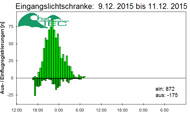 [Fledermaus] Lichtschranke: Segeberger Kalkberg (NABU Schleswig-Holstein)