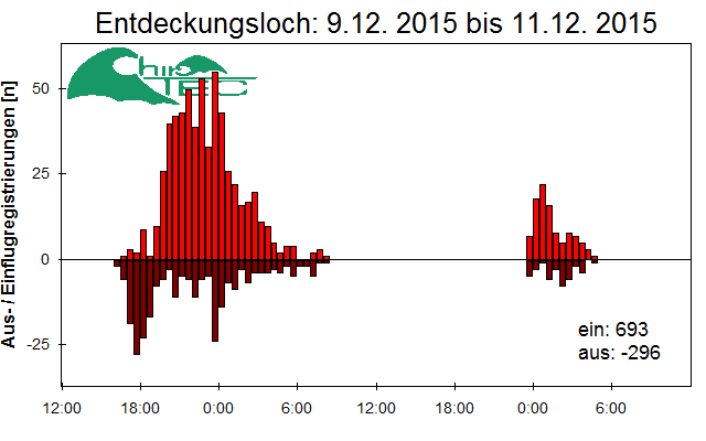 [Fledermaus] Lichtschranke: Segeberger Kalkberg (NABU Schleswig-Holstein)
