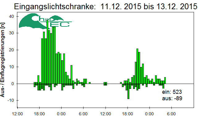 [Fledermaus] Lichtschranke: Segeberger Kalkberg (NABU Schleswig-Holstein)