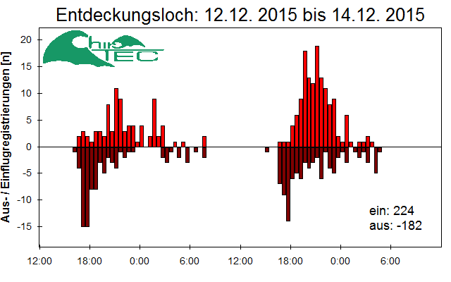 [Fledermaus] Lichtschranke: Segeberger Kalkberg (NABU Schleswig-Holstein)