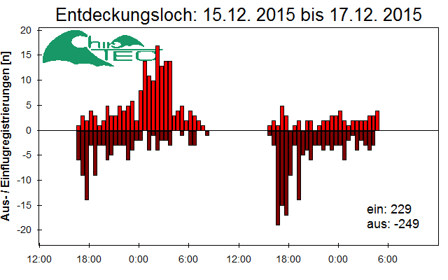 [Fledermaus] Lichtschranke: Segeberger Kalkberg (NABU Schleswig-Holstein)