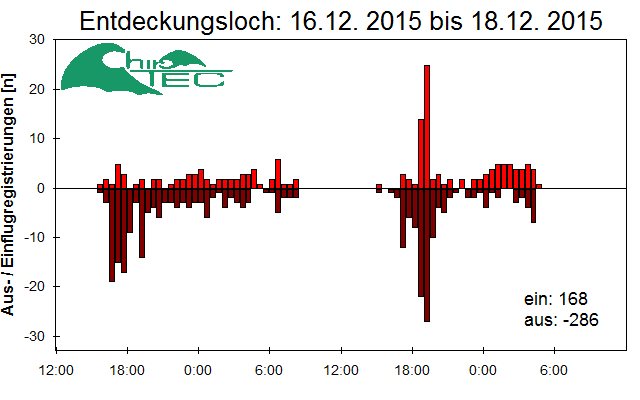 [Fledermaus] Lichtschranke: Segeberger Kalkberg (NABU Schleswig-Holstein)
