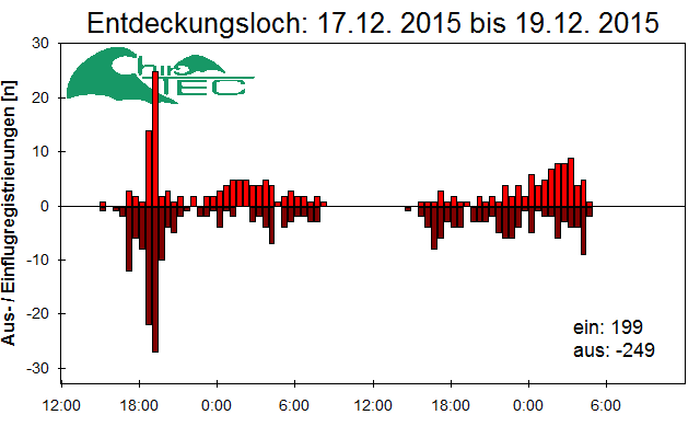 [Fledermaus] Lichtschranke: Segeberger Kalkberg (NABU Schleswig-Holstein)