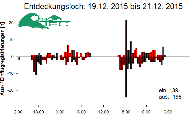 [Fledermaus] Lichtschranke: Segeberger Kalkberg (NABU Schleswig-Holstein)