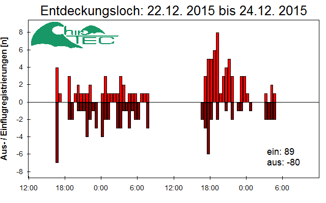 [Fledermaus] Lichtschranke: Segeberger Kalkberg (NABU Schleswig-Holstein)