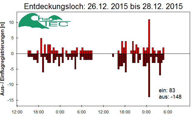 [Fledermaus] Lichtschranke: Segeberger Kalkberg (NABU Schleswig-Holstein)