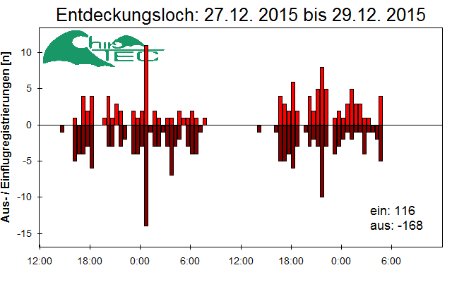 [Fledermaus] Lichtschranke: Segeberger Kalkberg (NABU Schleswig-Holstein)
