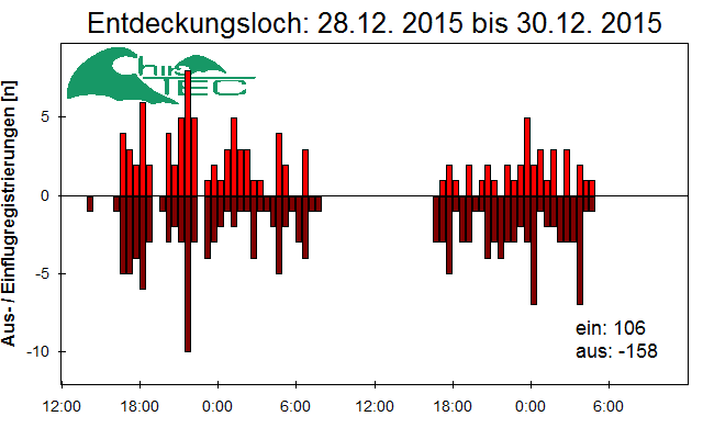 [Fledermaus] Lichtschranke: Segeberger Kalkberg (NABU Schleswig-Holstein)