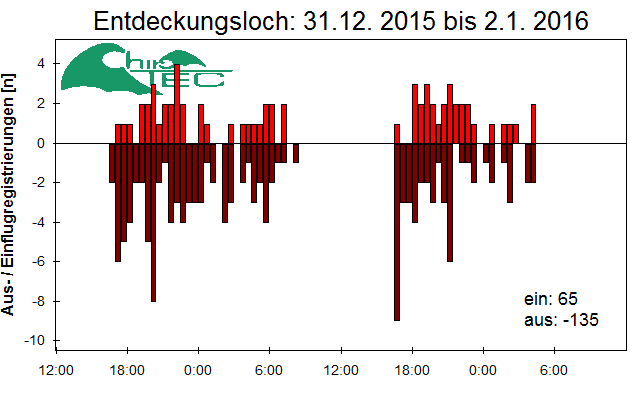 [Fledermaus] Lichtschranke: Segeberger Kalkberg (NABU Schleswig-Holstein)