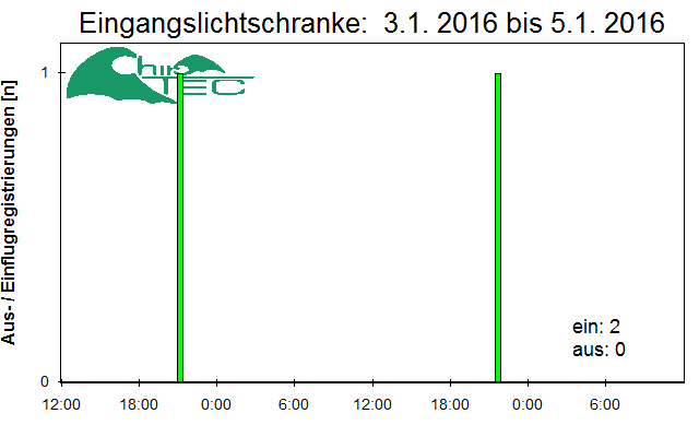 [Fledermaus] Lichtschranke: Segeberger Kalkberg (NABU Schleswig-Holstein)