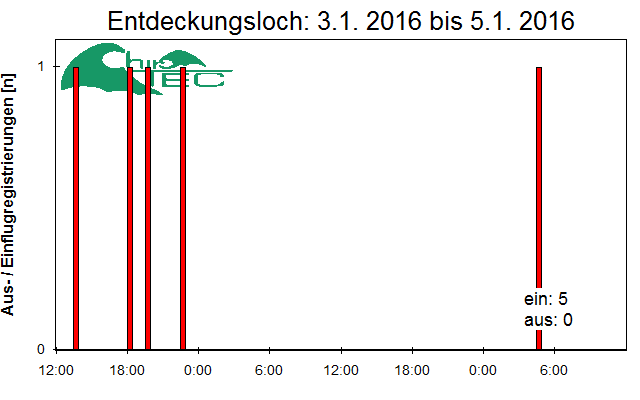 [Fledermaus] Lichtschranke: Segeberger Kalkberg (NABU Schleswig-Holstein)