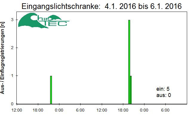 [Fledermaus] Lichtschranke: Segeberger Kalkberg (NABU Schleswig-Holstein)