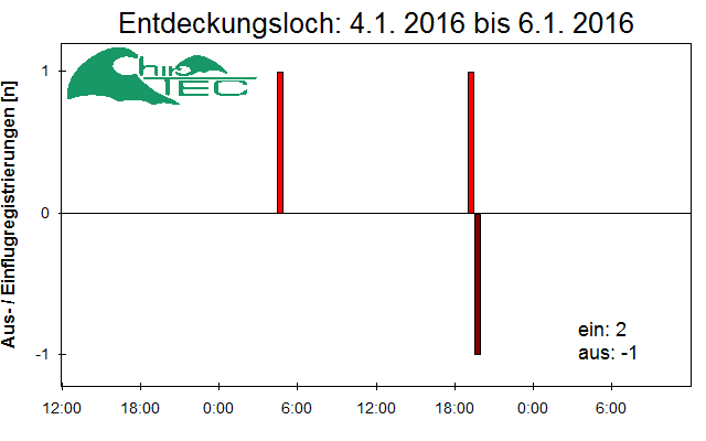 [Fledermaus] Lichtschranke: Segeberger Kalkberg (NABU Schleswig-Holstein)