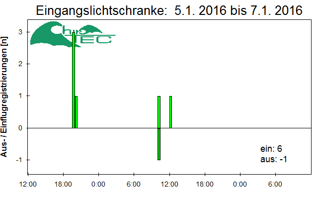 [Fledermaus] Lichtschranke: Segeberger Kalkberg (NABU Schleswig-Holstein)